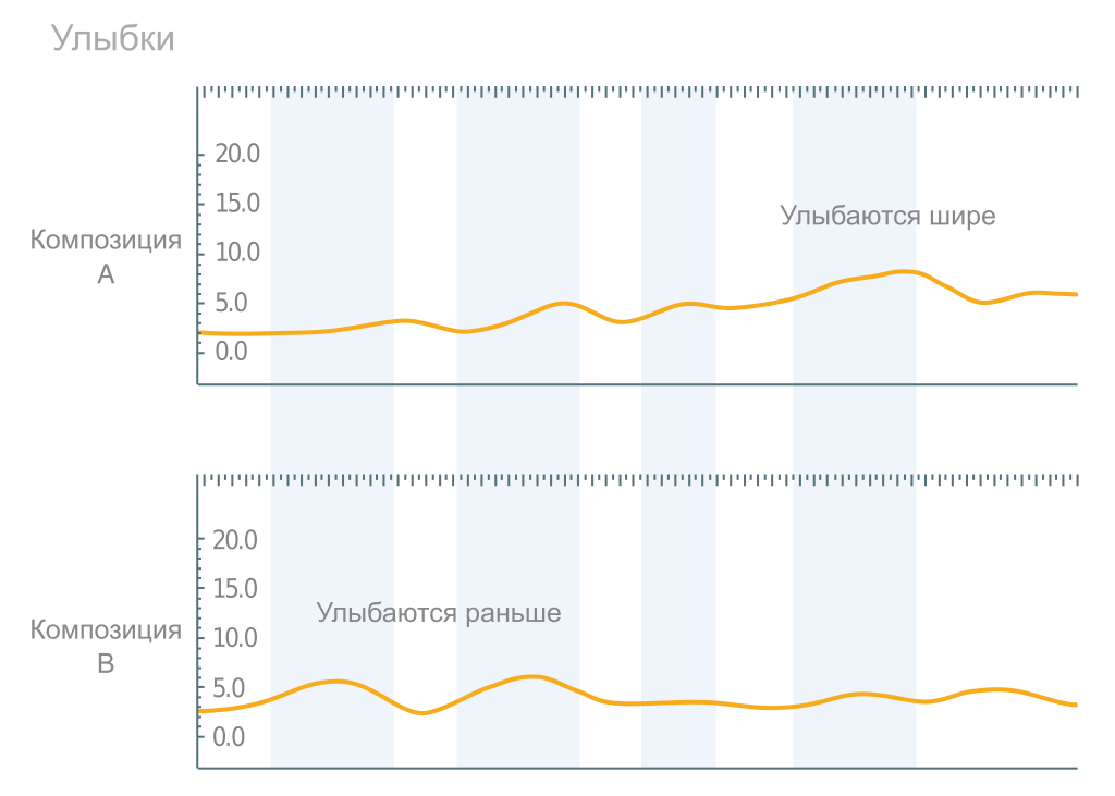 Музыка вызывает улыбки